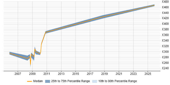 Contractor daily rate distribution trend for jobs in Alderley Edge citing XML