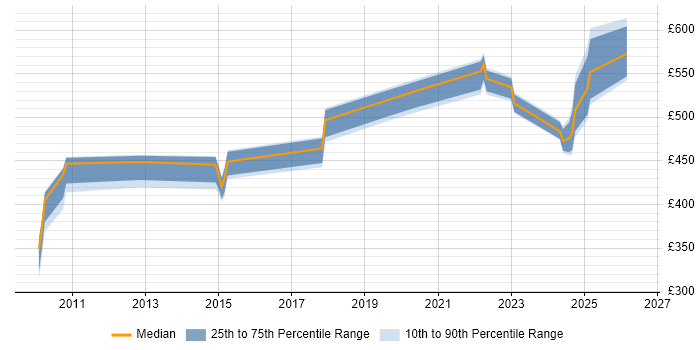 Contractor daily rate distribution trend for jobs in Cheshire citing Algorithms