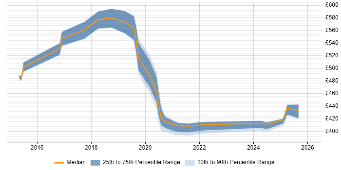 Contractor daily rate distribution trend for jobs in Cheshire citing Amazon CloudWatch