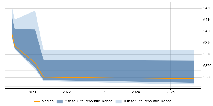 Contractor daily rate distribution trend for jobs in Cheshire citing Amazon EKS