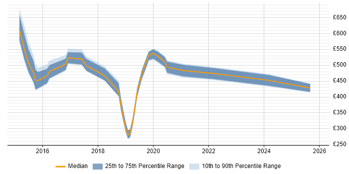 Contractor daily rate distribution trend for jobs in Cheshire citing Amazon RDS