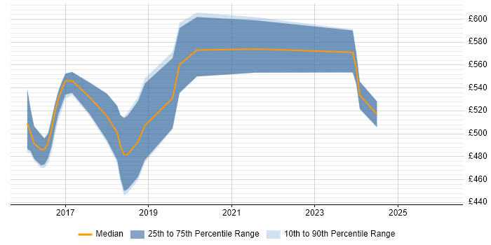 Contractor daily rate distribution trend for jobs in Cheshire citing Amazon Redshift