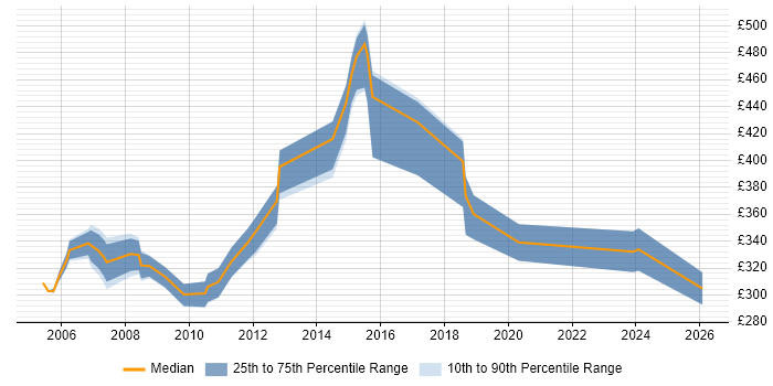 Contractor daily rate distribution trend for Analyst Developer job vacancies in Cheshire