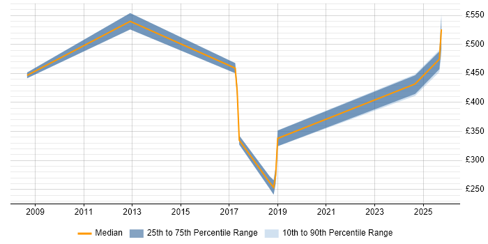Contractor daily rate distribution trend for jobs in Cheshire citing Analytical Modelling