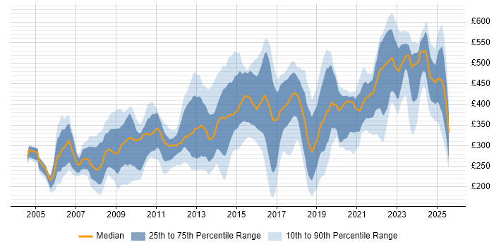 Contractor daily rate distribution trend for jobs in Cheshire citing Analytical Skills