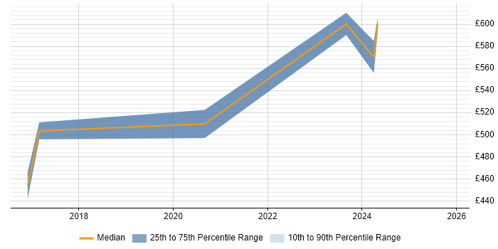 Contractor daily rate distribution trend for Analytics Manager job vacancies in Cheshire