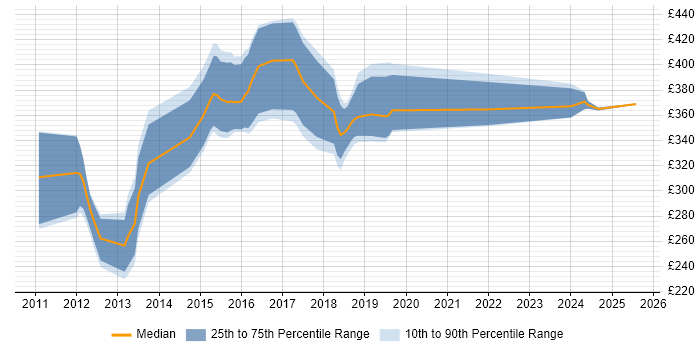Contractor daily rate distribution trend for Android Developer job vacancies in Cheshire