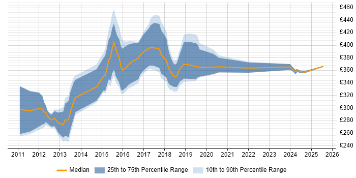 Contractor daily rate distribution trend for jobs in Cheshire citing Android Development