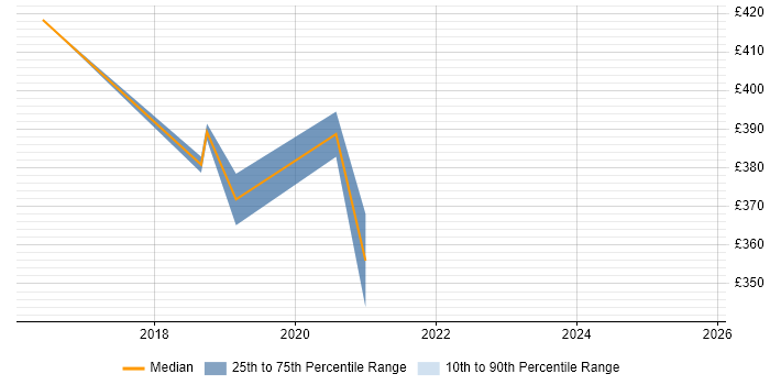 Contractor daily rate distribution trend for jobs in Cheshire citing Android Studio Contractor daily rate distribution trend for jobs in Cheshire citing Android Studio