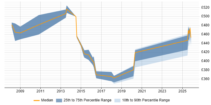 Contractor daily rate distribution trend for jobs in Cheshire citing Anti-Money Laundering