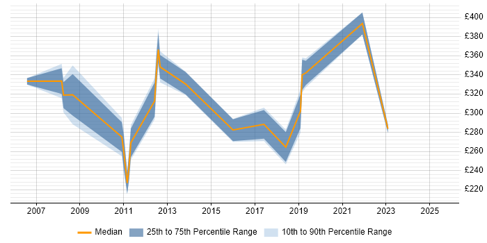 Contractor daily rate distribution trend for jobs in Cheshire citing Antivirus Management Contractor daily rate distribution trend for jobs in Cheshire citing Antivirus Management