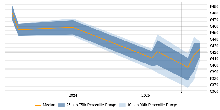 Contractor daily rate distribution trend for jobs in Cheshire citing Apache Airflow Contractor daily rate distribution trend for jobs in Cheshire citing Apache Airflow