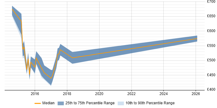 Contractor daily rate distribution trend for jobs in Cheshire citing Apache Cassandra