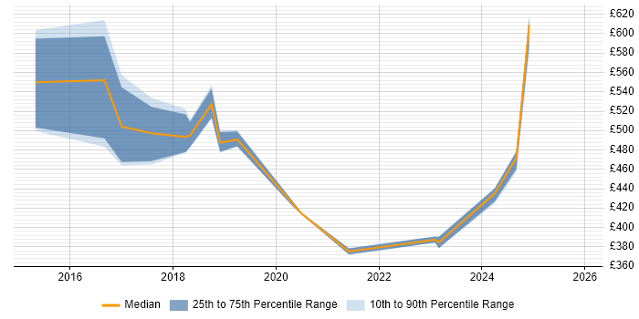 Contractor daily rate distribution trend for jobs in Cheshire citing Apache Hive