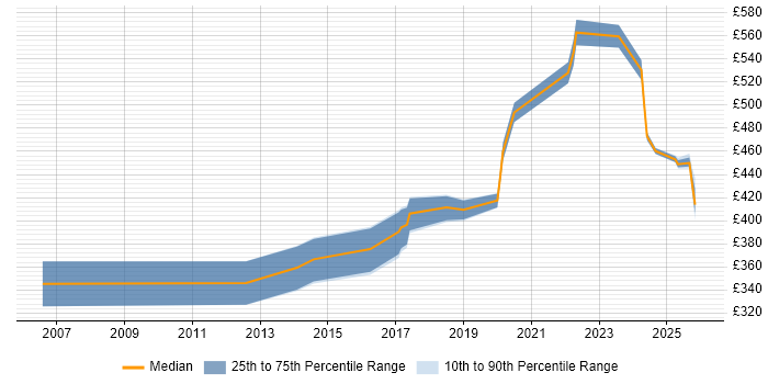 Contractor daily rate distribution trend for jobs in Cheshire citing API Design
