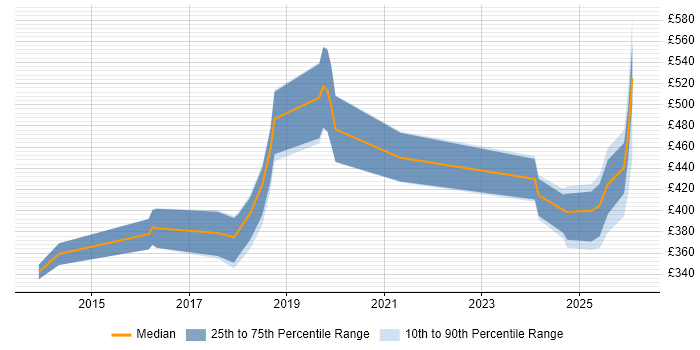 Contractor daily rate distribution trend for jobs in Cheshire citing API Integration