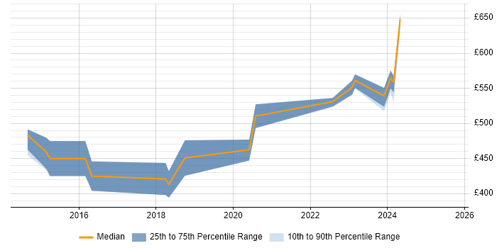 Contractor daily rate distribution trend for jobs in Cheshire citing API Management Contractor daily rate distribution trend for jobs in Cheshire citing API Management