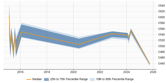 Contractor daily rate distribution trend for jobs in Cheshire citing Apigee