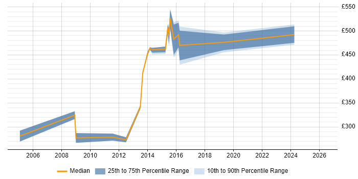 Contractor daily rate distribution trend for jobs in Cheshire citing APMP