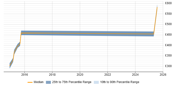 Contractor daily rate distribution trend for jobs in Cheshire citing Appium Contractor daily rate distribution trend for jobs in Cheshire citing Appium