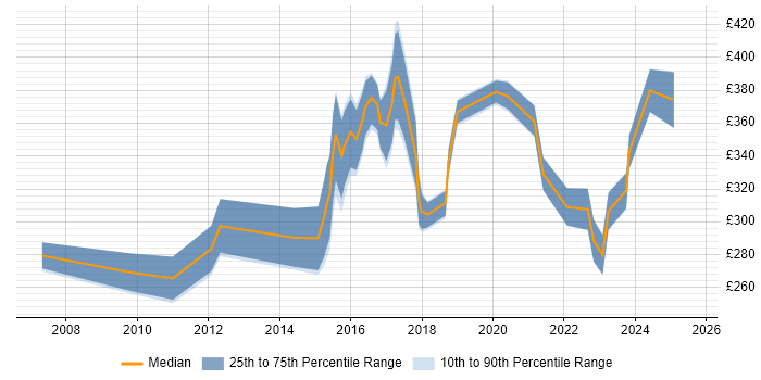 Contractor daily rate distribution trend for jobs in Cheshire citing Apple
