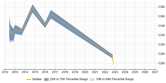 Contractor daily rate distribution trend for jobs in Cheshire citing Application Discovery