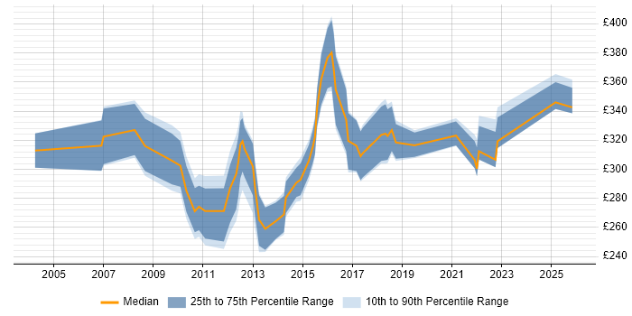 Contractor daily rate distribution trend for jobs in Cheshire citing Application Packaging