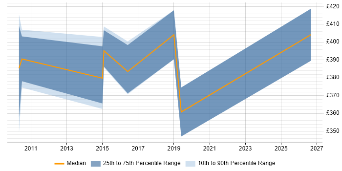 Contractor daily rate distribution trend for jobs in Cheshire citing Application Rationalisation