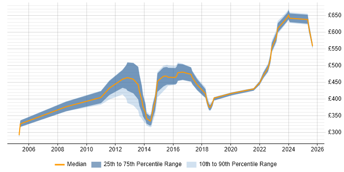 Contractor daily rate distribution trend for jobs in Cheshire citing Application Security Contractor daily rate distribution trend for jobs in Cheshire citing Application Security