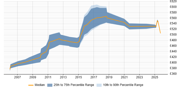 Contractor daily rate distribution trend for Applications Architect job vacancies in Cheshire