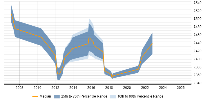 Contractor daily rate distribution trend for Applications Consultant job vacancies in Cheshire
