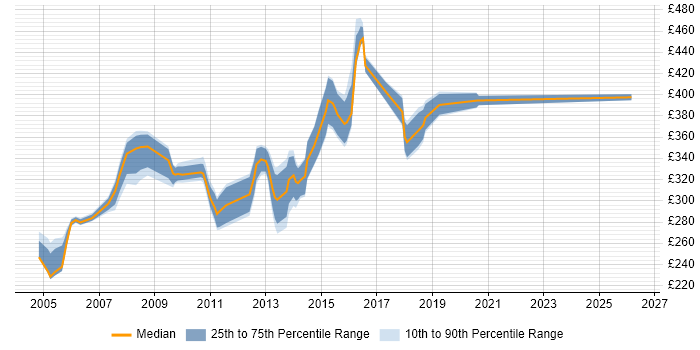 Contractor daily rate distribution trend for Applications Developer job vacancies in Cheshire