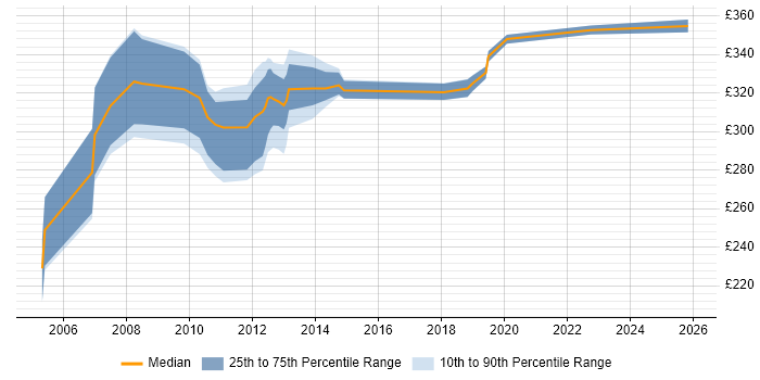 Contractor daily rate distribution trend for Applications Packager job vacancies in Cheshire