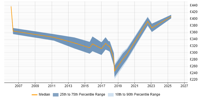 Contractor daily rate distribution trend for Applications Support Engineer job vacancies in Cheshire