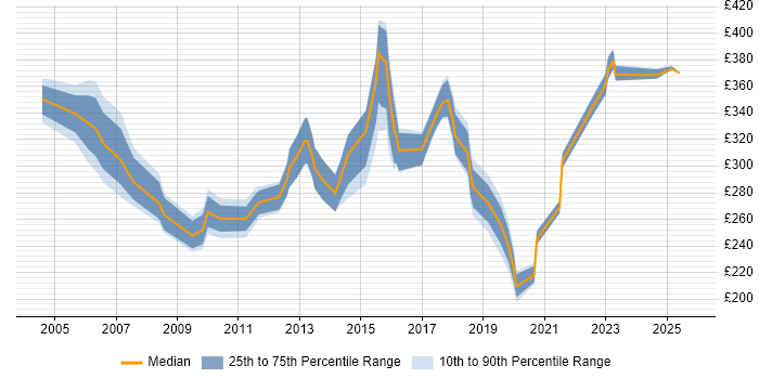 Contractor daily rate distribution trend for Applications Support job vacancies in Cheshire