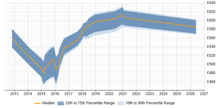 Contractor daily rate distribution trend for jobs in Cheshire citing ArchiMate