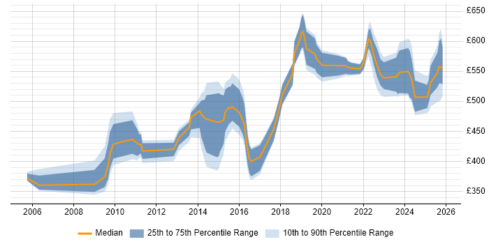 Contractor daily rate distribution trend for jobs in Cheshire citing Architectural Design