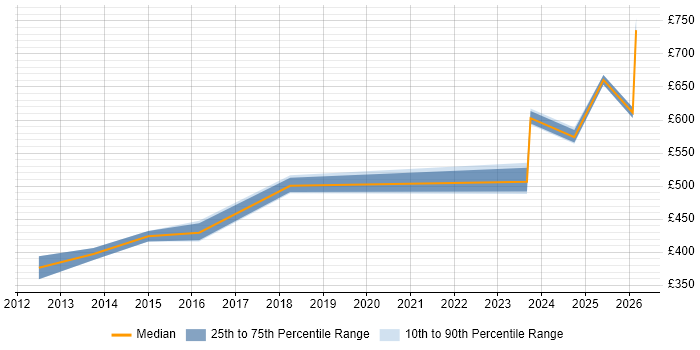Contractor daily rate distribution trend for jobs in Cheshire citing Architecture Governance