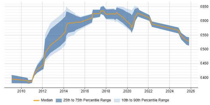 Contractor daily rate distribution trend for jobs in Cheshire citing Architecture Roadmap