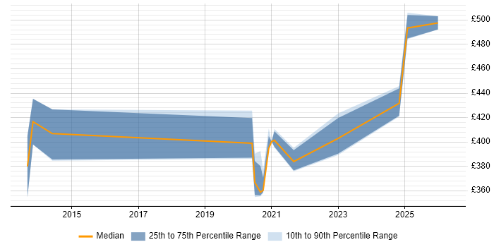 Contractor daily rate distribution trend for jobs in Cheshire citing Arista