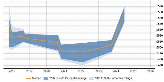 Contractor daily rate distribution trend for jobs in Cheshire citing ARM Templates