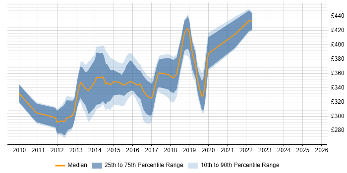 Contractor daily rate distribution trend for jobs in Cheshire citing ASP.NET MVC