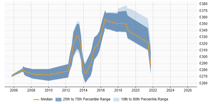 Contractor daily rate distribution trend for jobs in Cheshire citing ASP.NET Web Forms