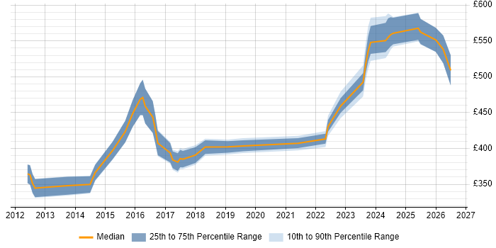 Contractor daily rate distribution trend for jobs in Cheshire citing Atlassian