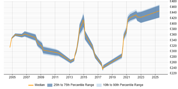 Contractor daily rate distribution trend for jobs in Cheshire citing ATM