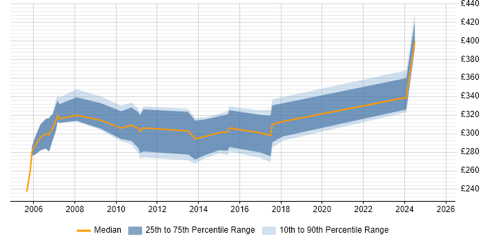 Contractor daily rate distribution trend for Author job vacancies in Cheshire