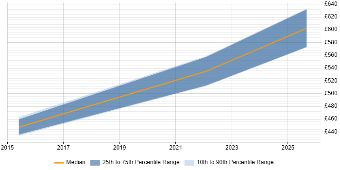 Contractor daily rate distribution trend for Automation Architect job vacancies in Cheshire