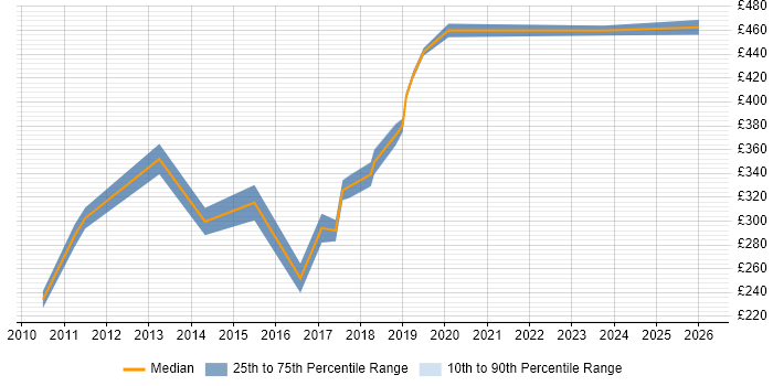 Contractor daily rate distribution trend for Automation Test Analyst job vacancies in Cheshire