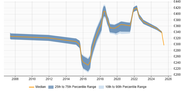 Contractor daily rate distribution trend for Automation Tester job vacancies in Cheshire Contractor daily rate distribution trend for Automation Tester job vacancies in Cheshire