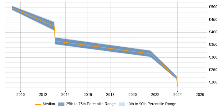 Contractor daily rate distribution trend for jobs in Cheshire citing Aviation